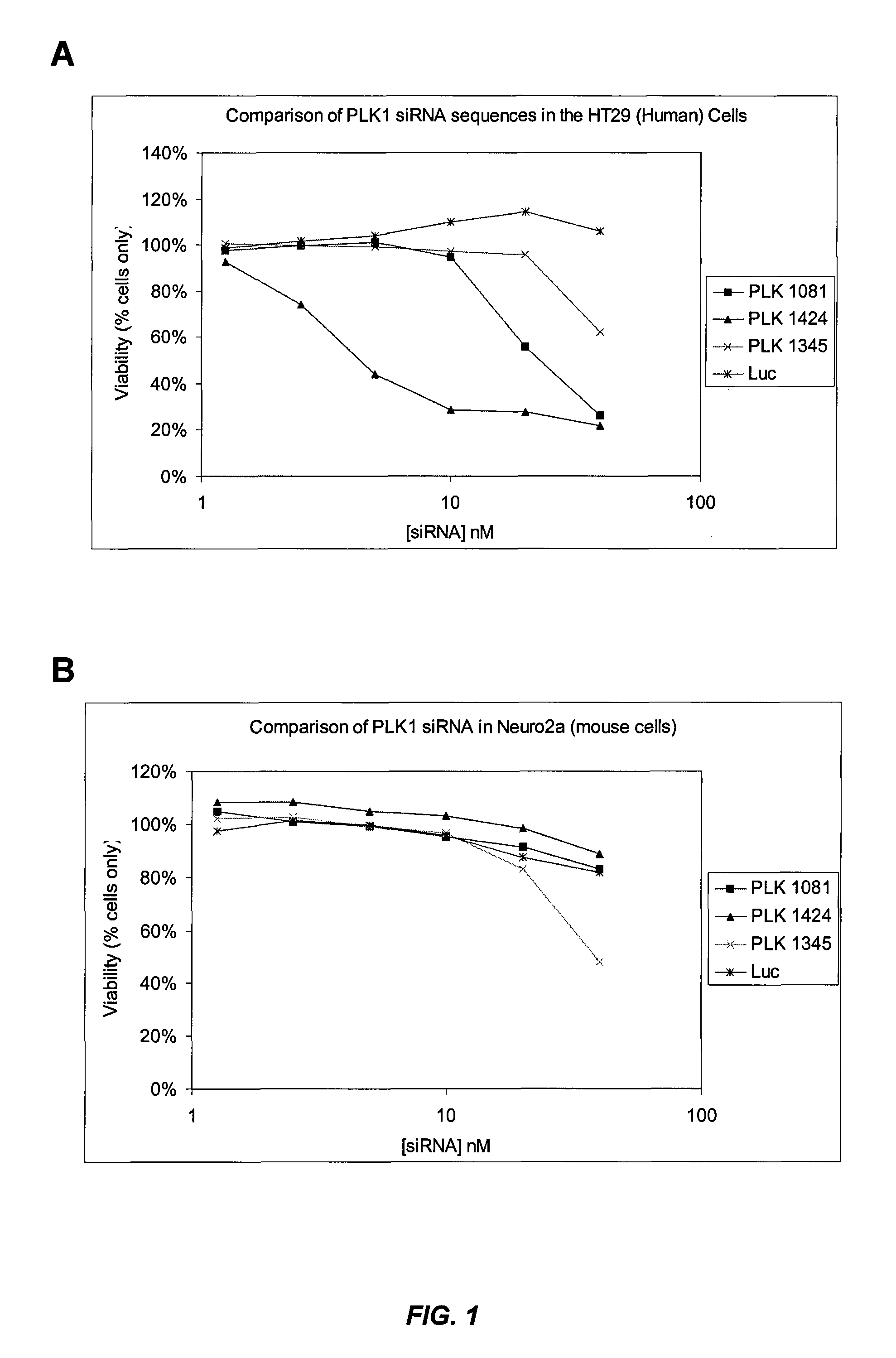 Silencing of polo-like kinase expression using interfering RNA