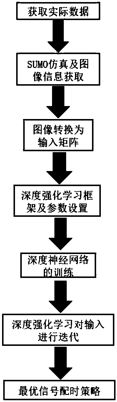 Optimization method for signal timing in single-point crossroad based on deep reinforcement learning