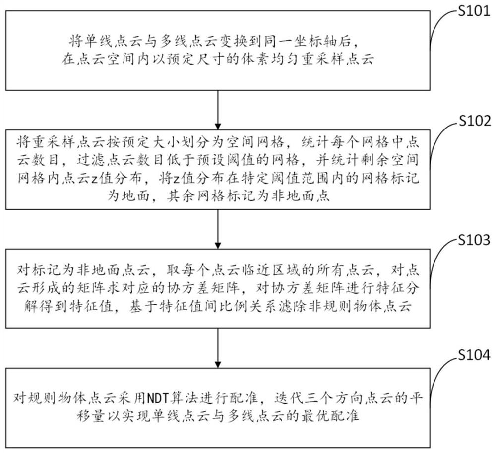 Single-line point cloud and multi-line point cloud registration method and device