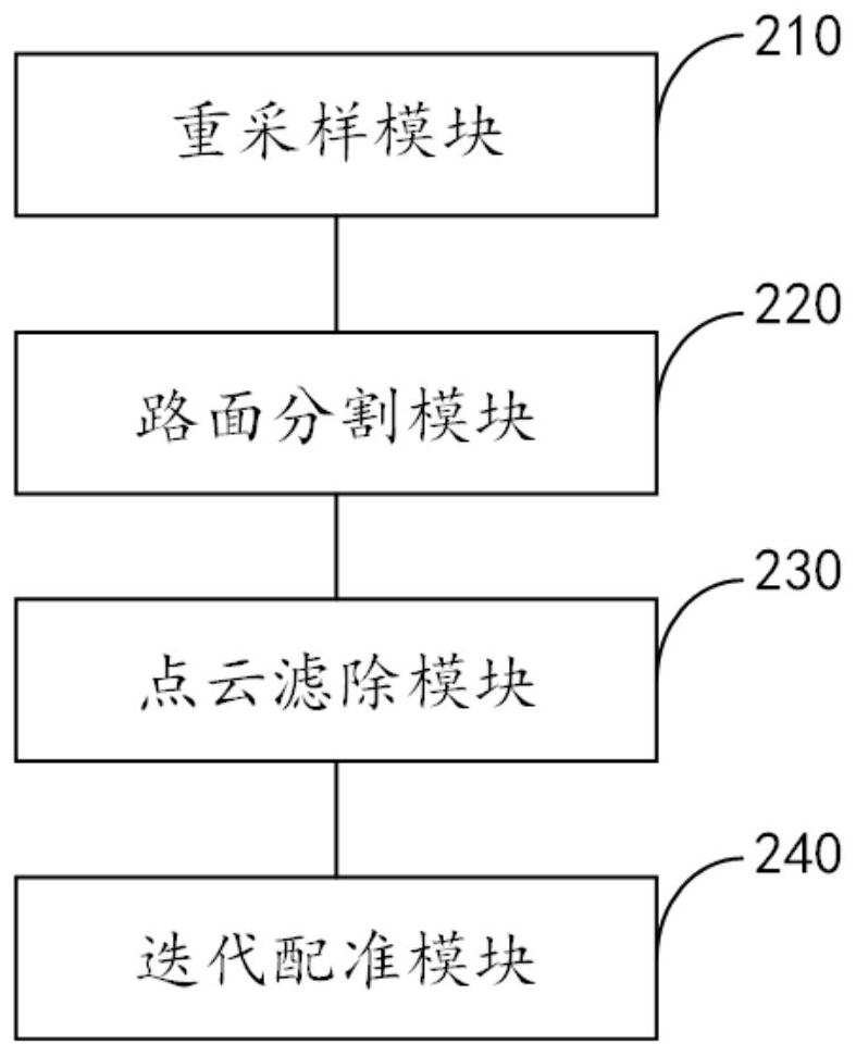 Single-line point cloud and multi-line point cloud registration method and device