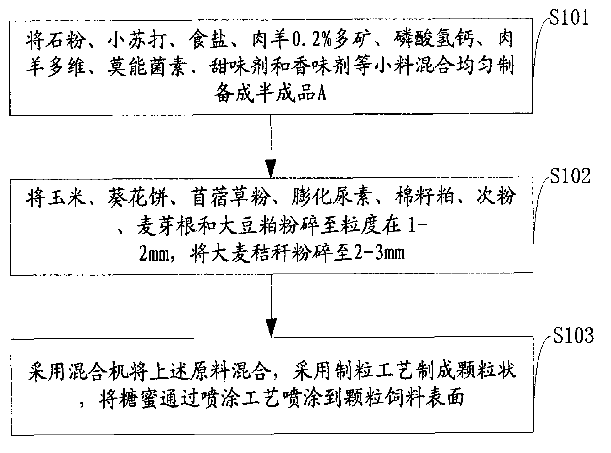 Formula of special completely mixed pellet feed for fattening sheep and preparation method