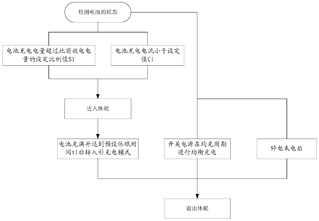 A telecommunications base station battery sleep and air conditioner cooperative control method and system