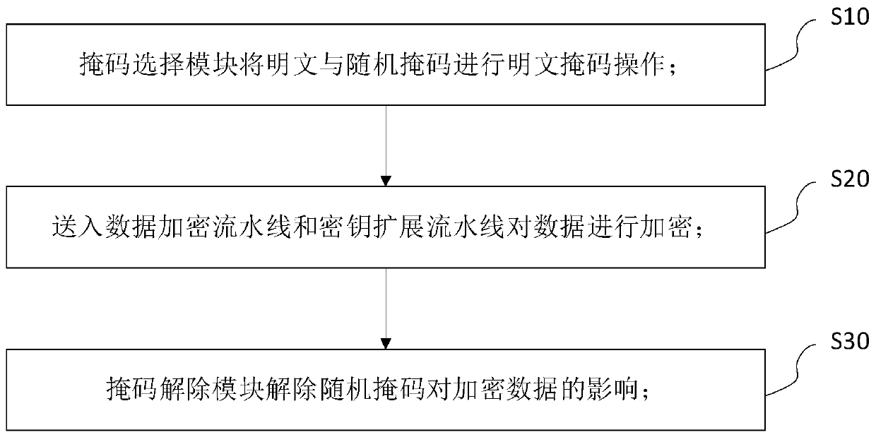 FPGA-based DPA attack resistant AES encryption method