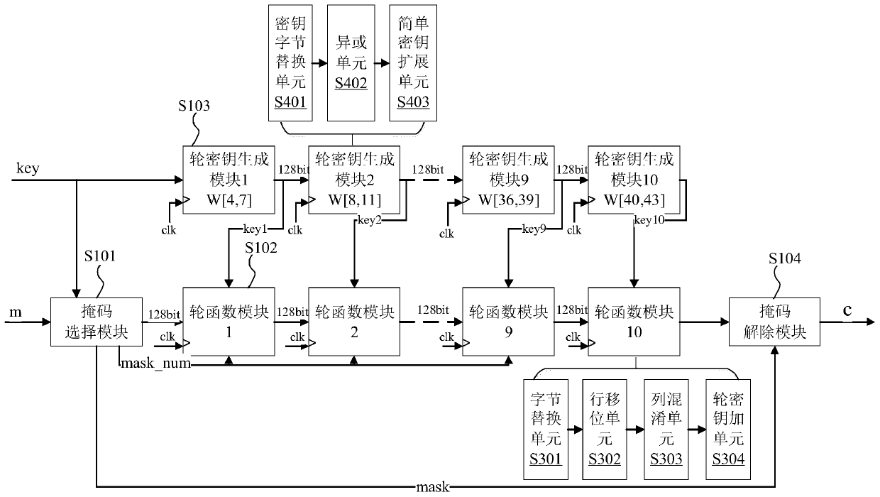 FPGA-based DPA attack resistant AES encryption method