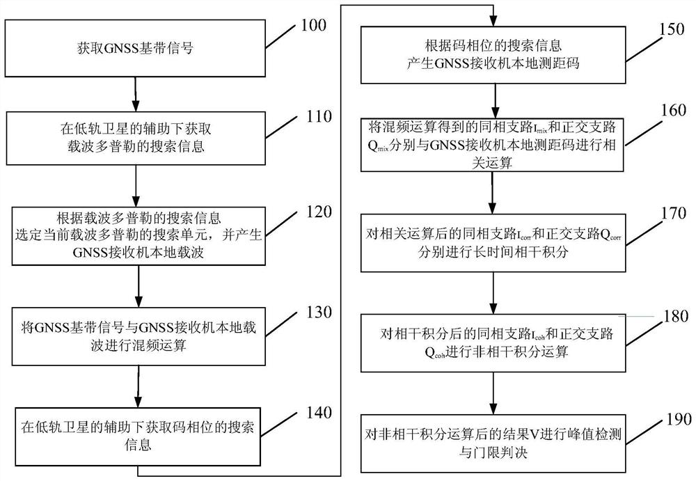 GNSS long code signal capturing method and device assisted by low earth orbit satellite