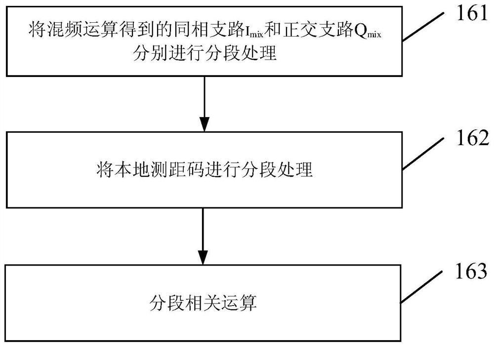 GNSS long code signal capturing method and device assisted by low earth orbit satellite