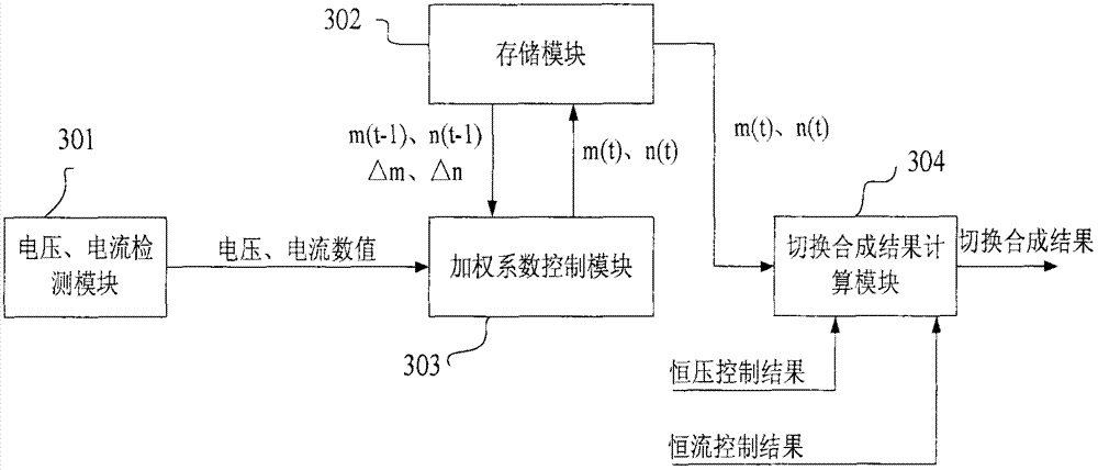 Constant voltage control and constant current control seamlessly switching method in charging power source and device thereof