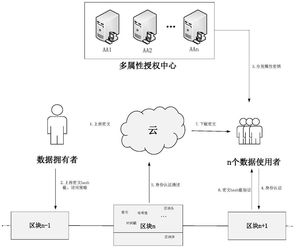 Multi-authorization attribute-based verifiable encryption method based on block chain