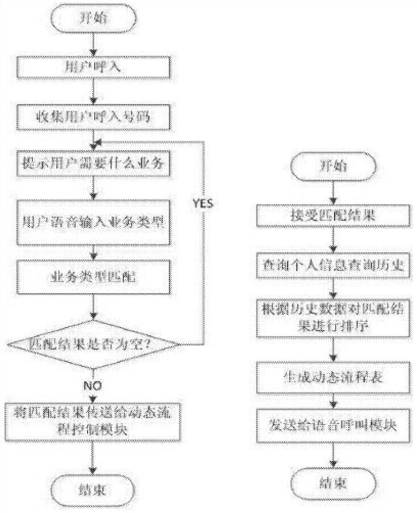 Interactive voice response method, device and system