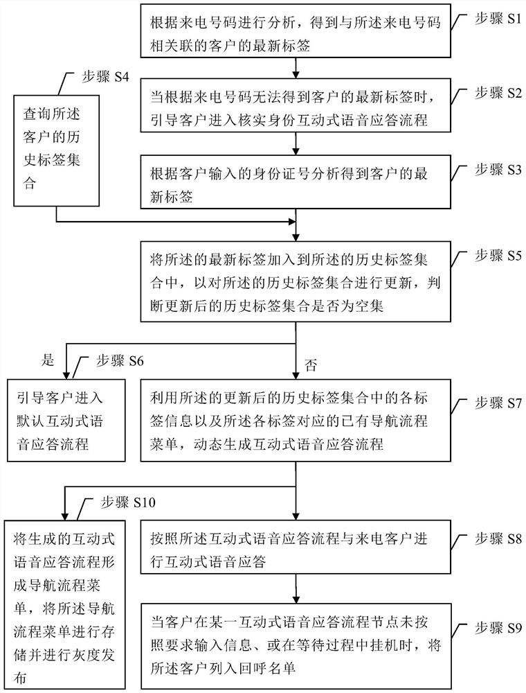 Interactive voice response method, device and system