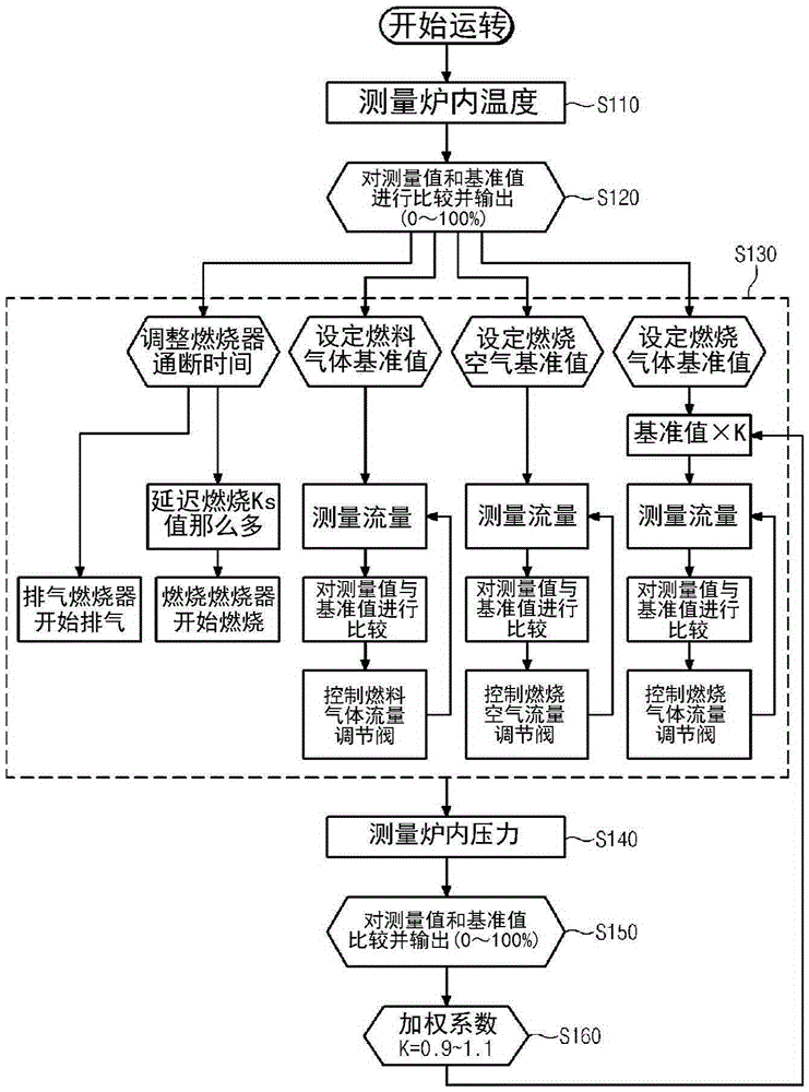 Device and method for controlling combustion exhaust gas of regenerative heating furnace