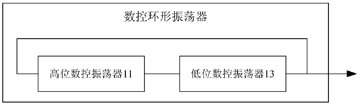 Numerically controlled ring oscillator and its control method and device