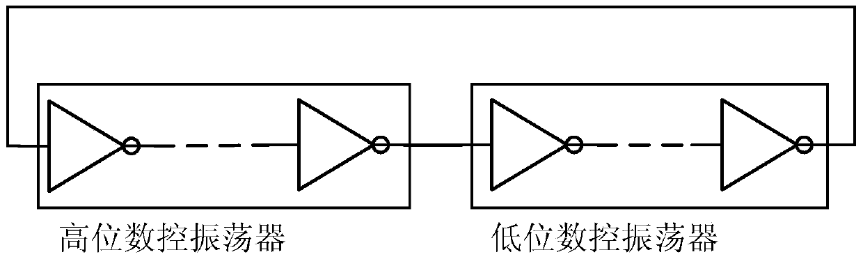 Numerically controlled ring oscillator and its control method and device