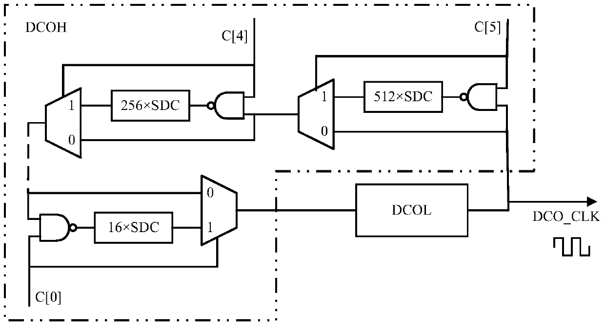 Numerically controlled ring oscillator and its control method and device