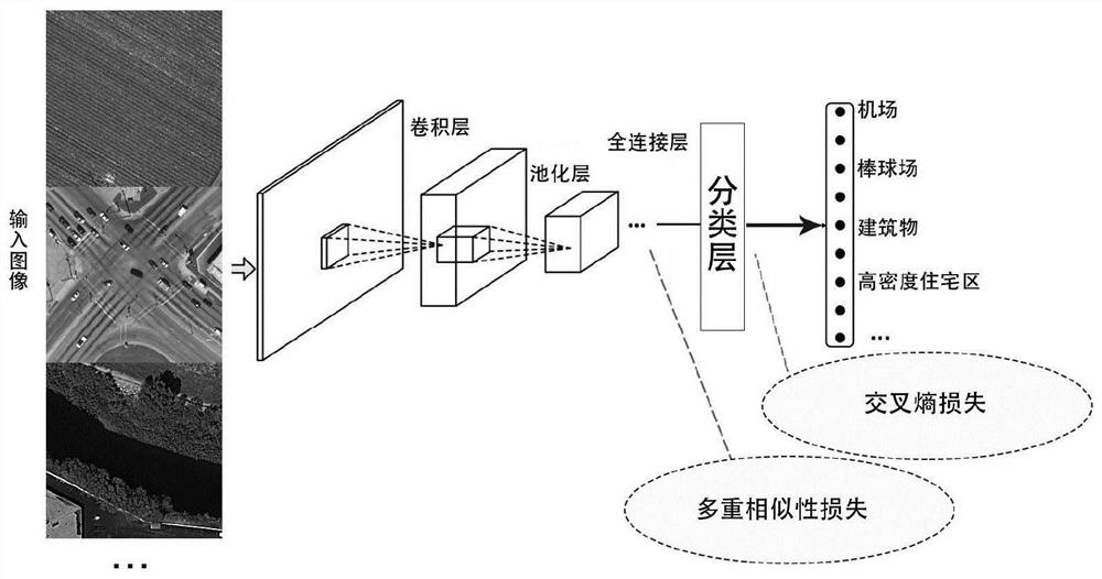 Remote sensing image scene classification method based on multi-similarity measurement deep learning