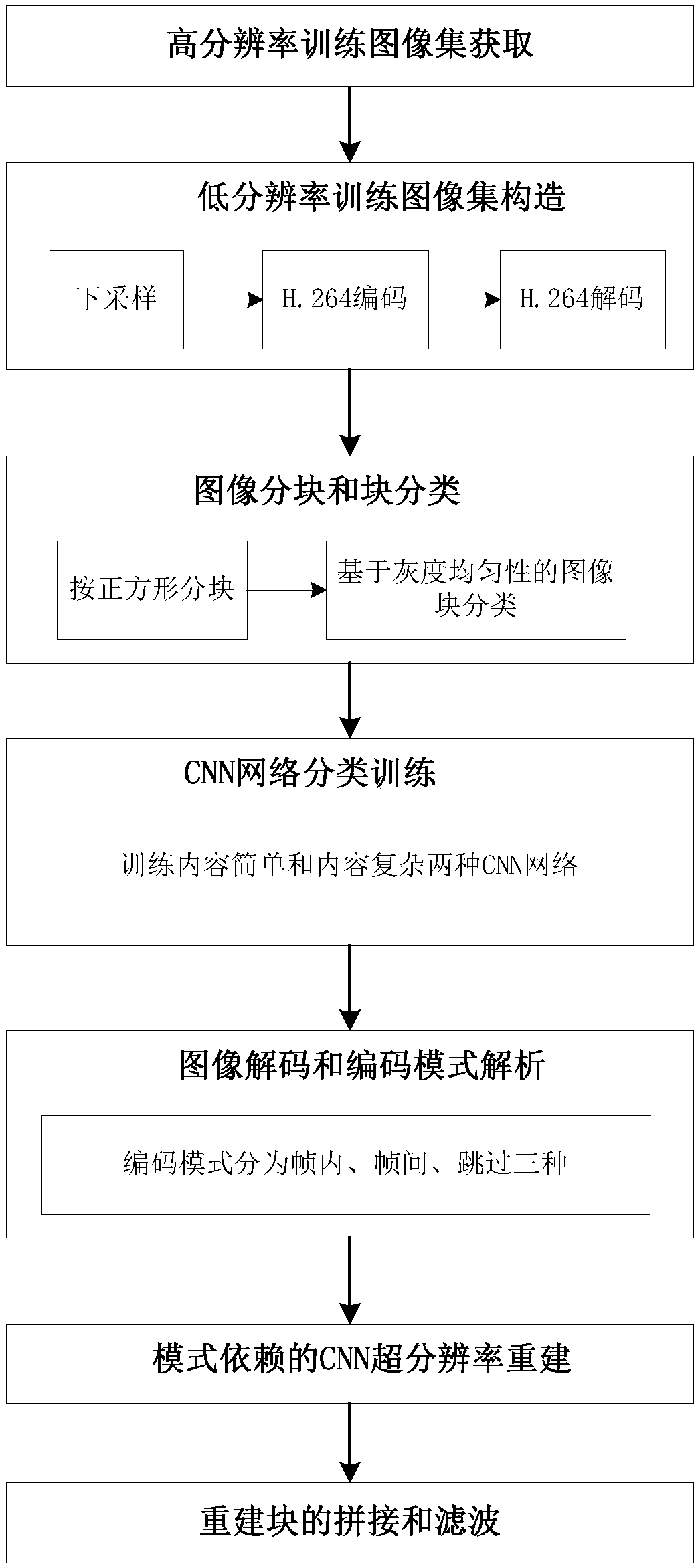 A Content Complexity Adaptive Method for Super-resolution of Video Satellite Compressed Image