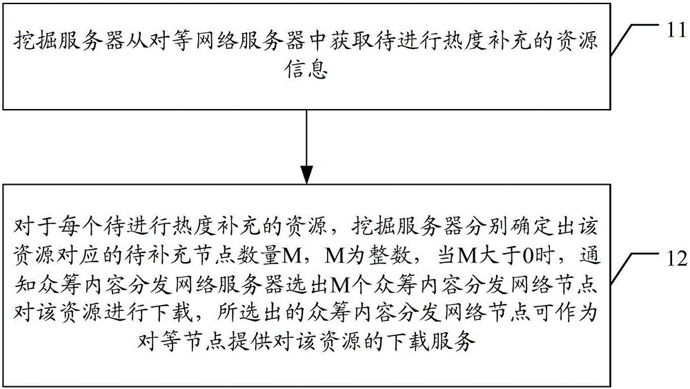 Method, device and system for supplementing resource heat