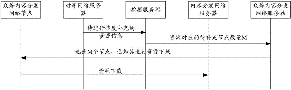 Method, device and system for supplementing resource heat