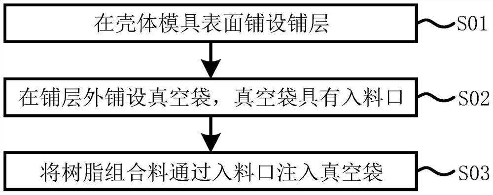 Resin composite material, preparation method, blade shell and wind generating set