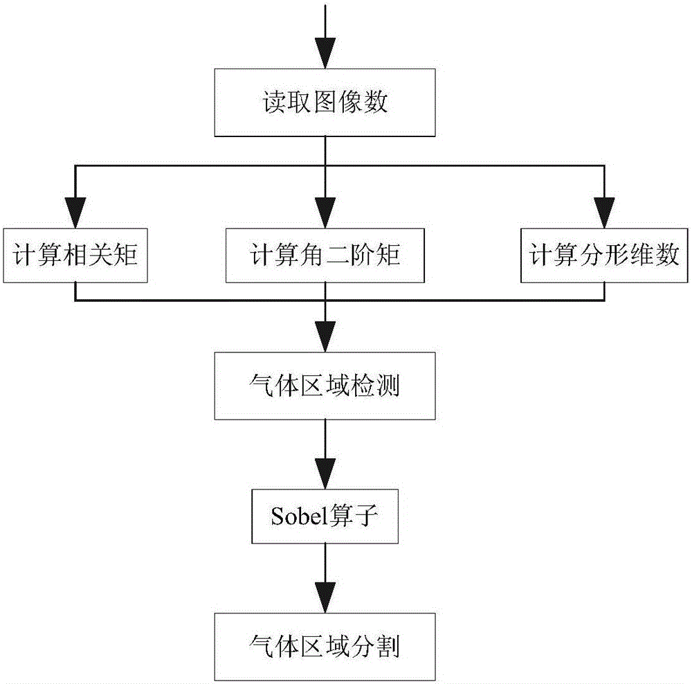 Non-uniformity correction method for gas leakage detection and gas leakage detection device