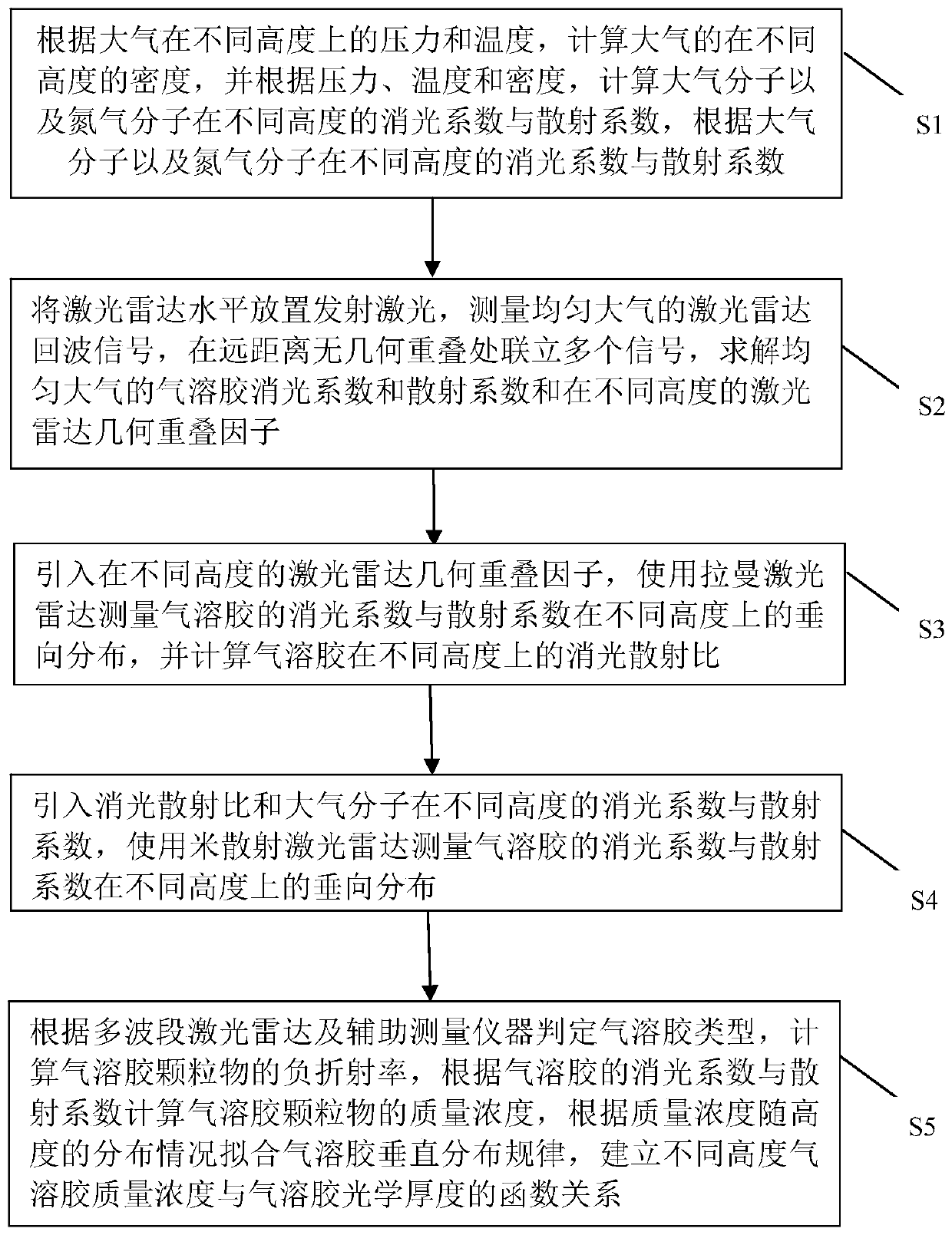 Inversion method of aerogel vertical profile based on laser radar