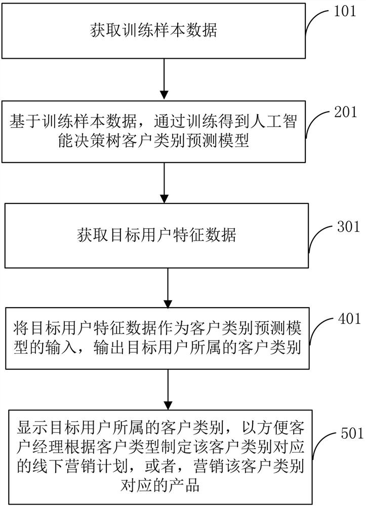 Marketing method and device based on artificial intelligence decision tree