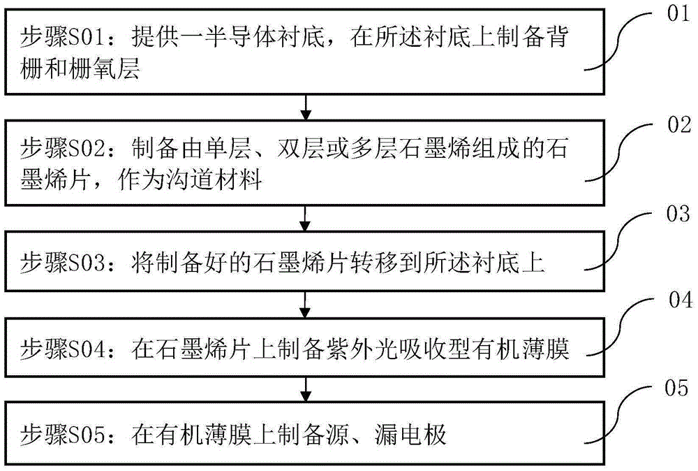 High-sensitivity ultraviolet light detector and manufacturing method thereof