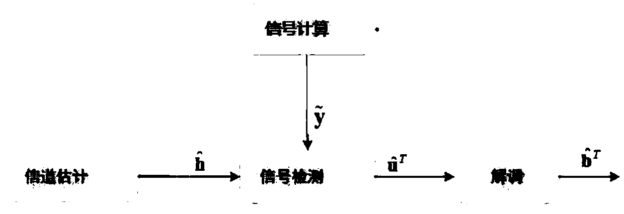 Cyclic prefix-free OFDM receiving method based on model driving depth learning