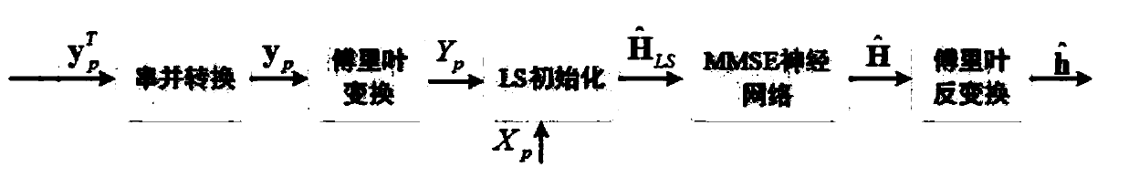 Cyclic prefix-free OFDM receiving method based on model driving depth learning