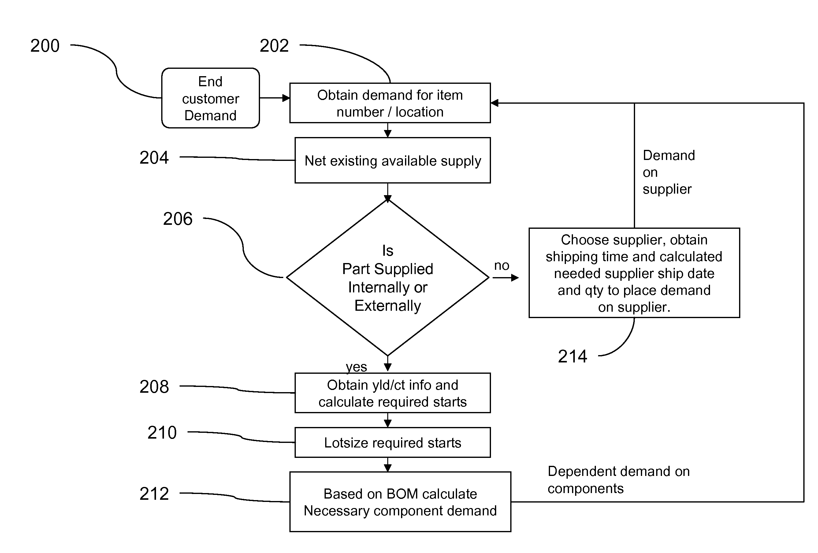 A method for calculating a materials requirements plan for demands containing multiple demand dates and priorities