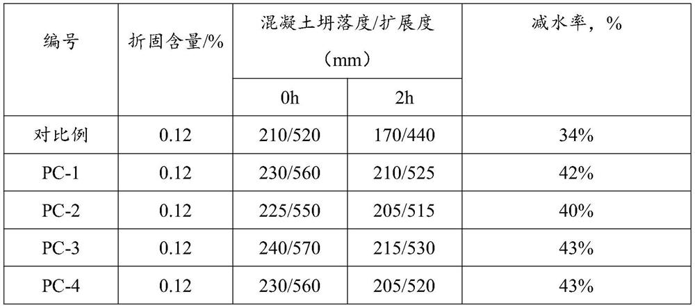 Concrete admixture as well as preparation method and application thereof