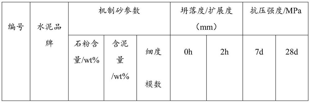 Concrete admixture as well as preparation method and application thereof