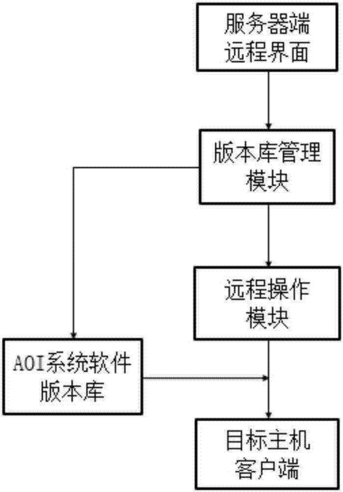 Management system of software version repository of automatic optical detecting system and method