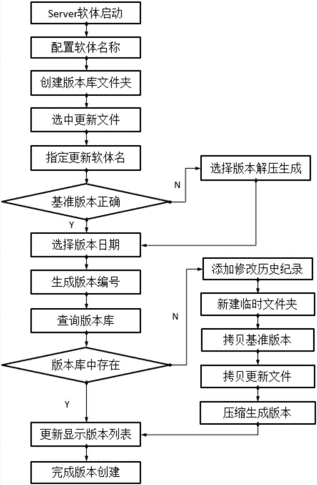 Management system of software version repository of automatic optical detecting system and method