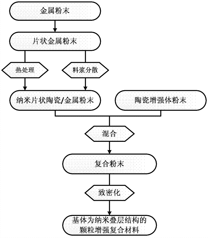 Metal-based composite material with substrate of nano laminated structure and preparation method thereof