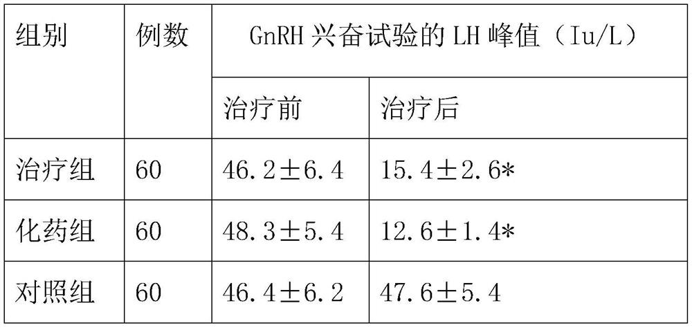 Traditional Chinese medicine composition for inhibiting early development and precocious puberty in children, preparation method and application