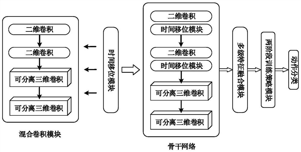 Video action recognition method and system of multi-level feature fusion model based on hybrid convolution