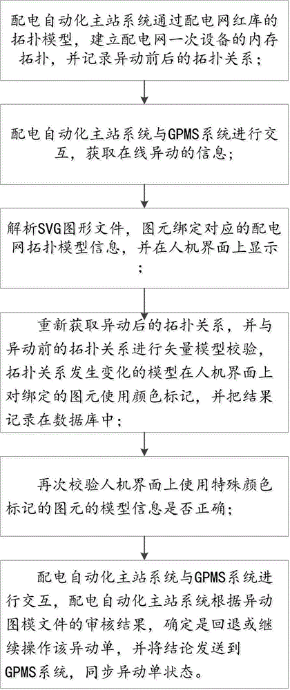 Visualized detection method for online abnormal movements of power distribution automation graph and model