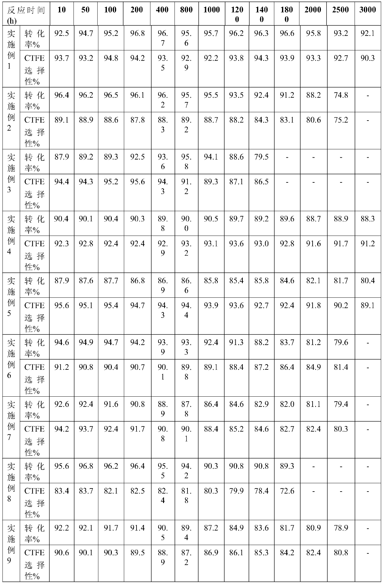 Catalyst for catalytic hydrodechlorination, and preparation method and application thereof