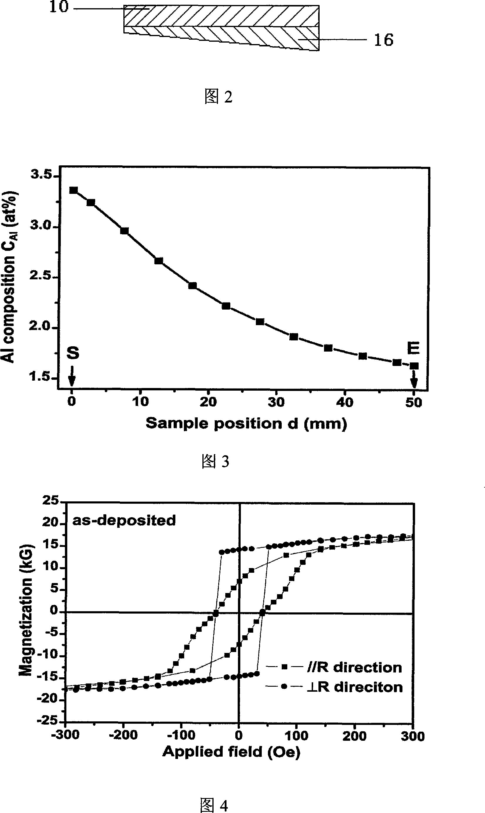 Method of preparing multi-component high-frequency thin ferromagnetic film material with component gradient