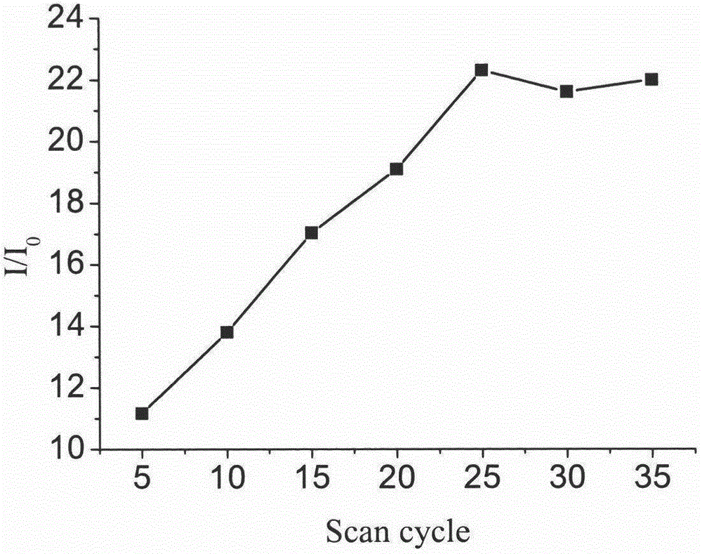 Nano photoelectronchemical sensor for detecting dopamine with high sensitivity