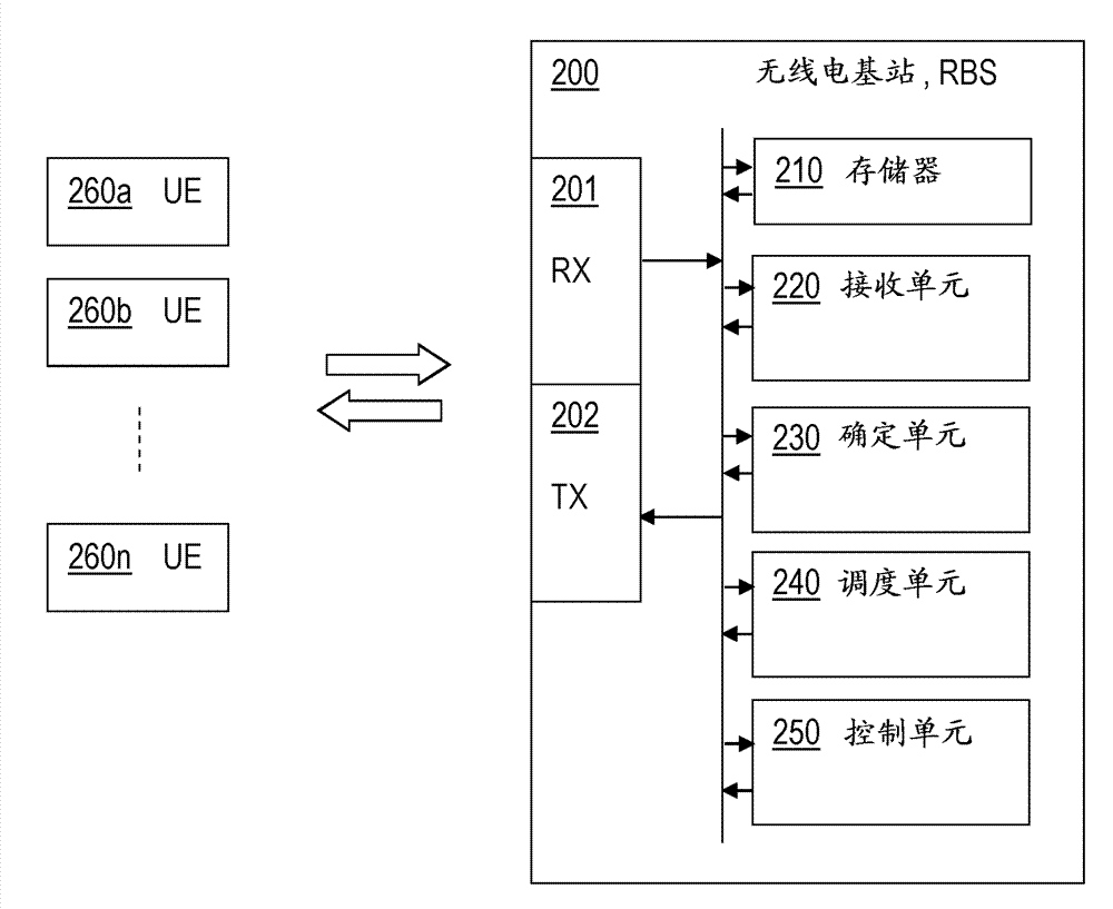 A radio base station and a method therein for scheduling uplink resources