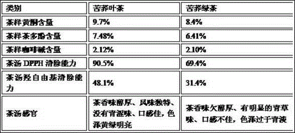 Method for preparing fagopyrum esculentum moenc leaf tea by half-fermentation and pectinase combination