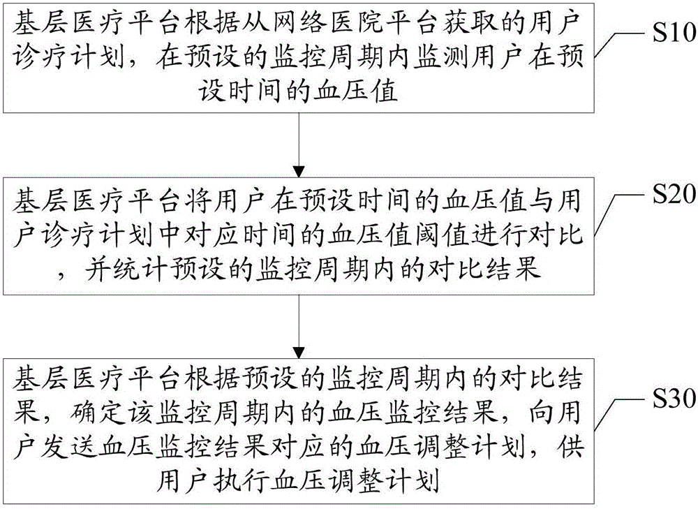 Grassroots medical platform and hypertension patient monitoring method based on grassroots medical platform