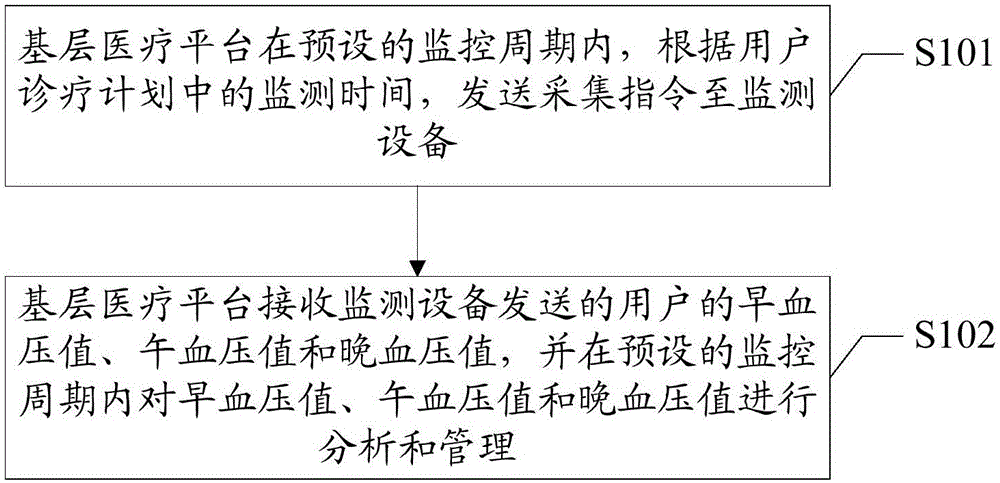 Grassroots medical platform and hypertension patient monitoring method based on grassroots medical platform