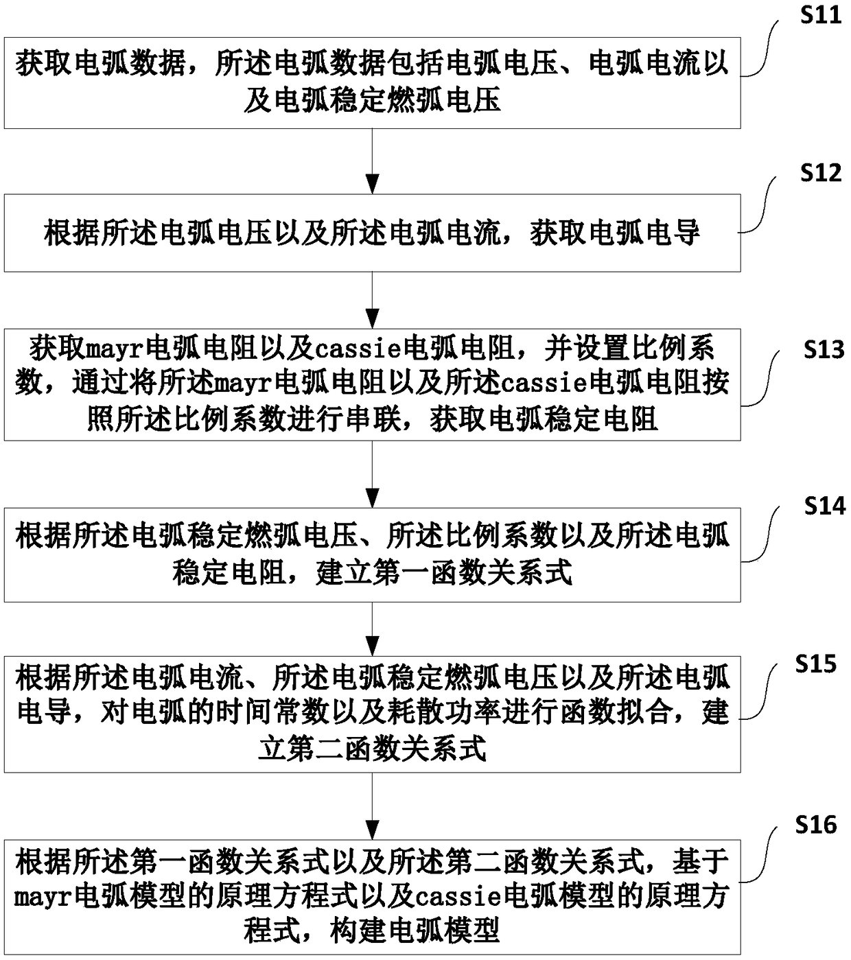 Arc model construction method and system