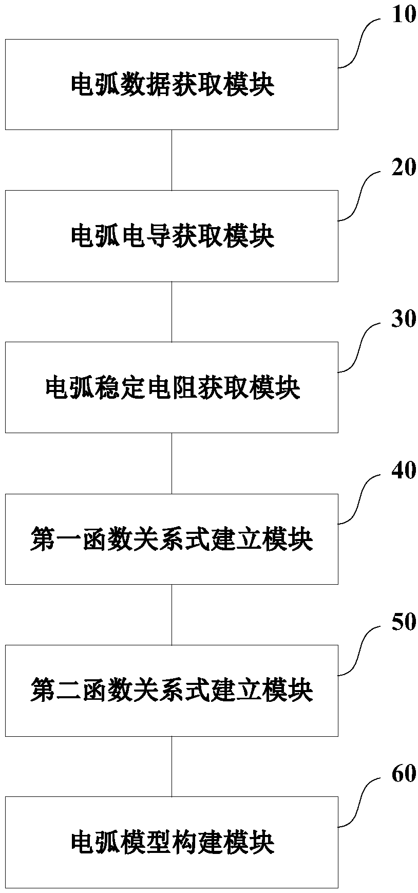 Arc model construction method and system