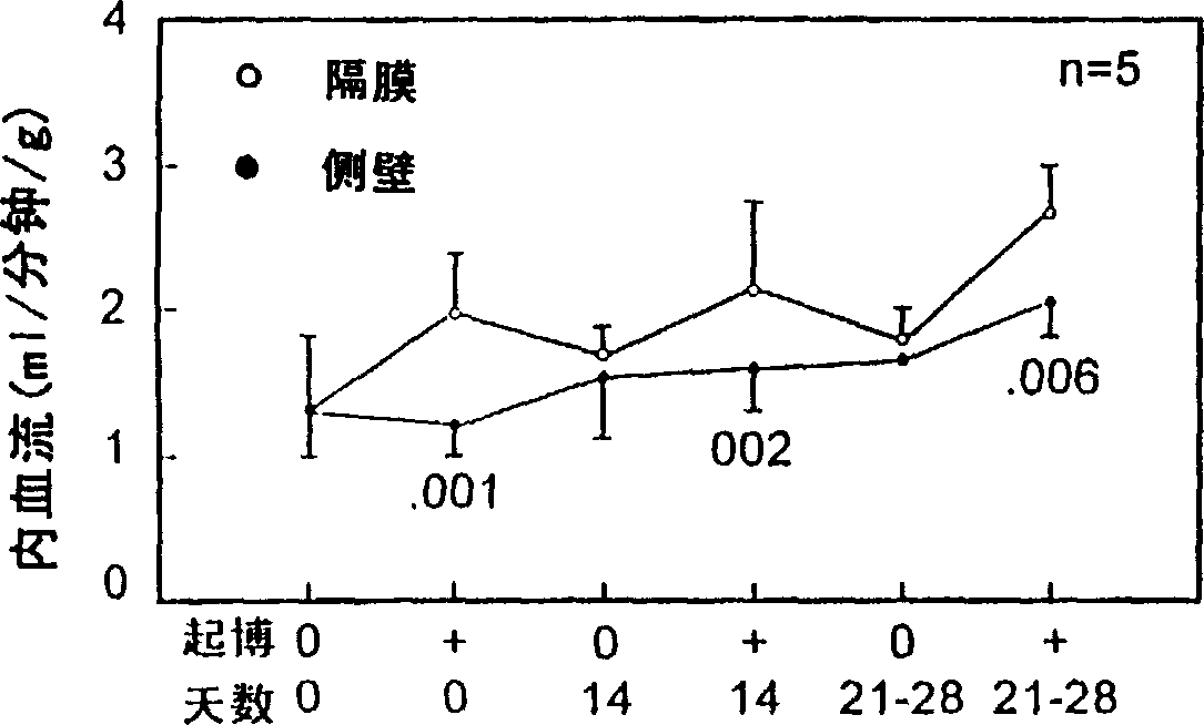 Techniques and compositions for treating heart failure and ventricular remodeling by in vivo delivery of angiogenic transgenes