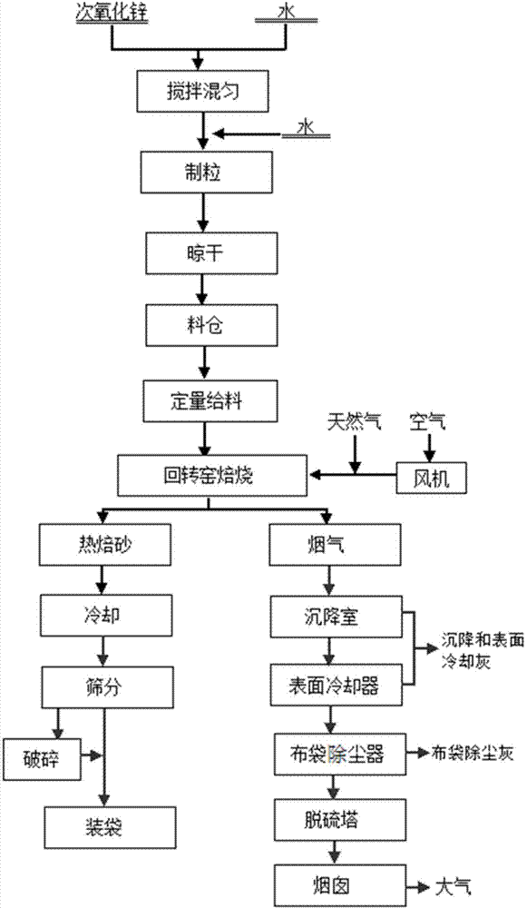 Method for removing fluorine, chlorine and valuable metals in secondary zinc oxide