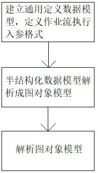 Construction method of visual modeling job flow scheduling engine